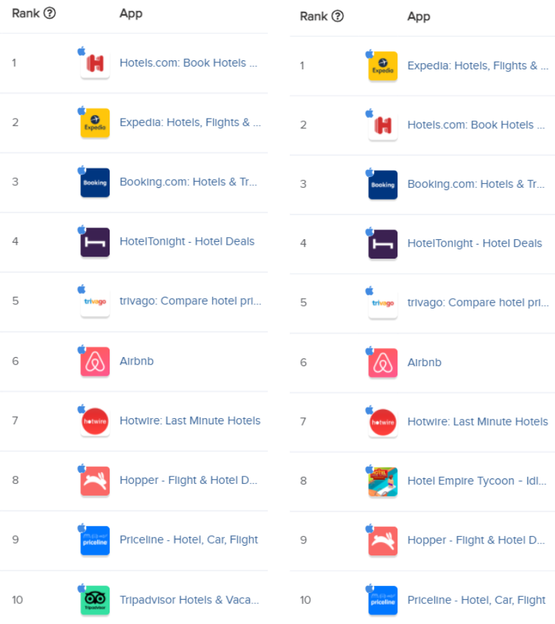 Search results for hotels and hotel and their difference in ranking singular and plural keywords